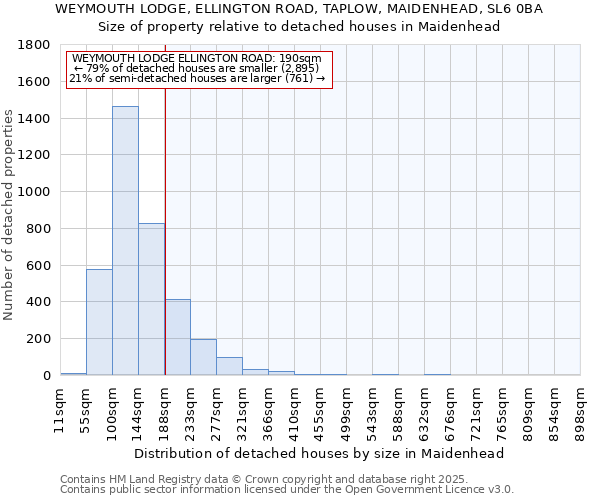 WEYMOUTH LODGE, ELLINGTON ROAD, TAPLOW, MAIDENHEAD, SL6 0BA: Size of property relative to detached houses houses in Maidenhead