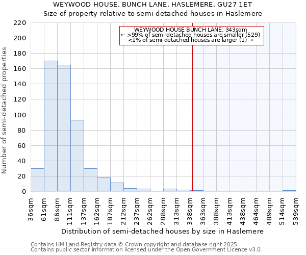 WEYWOOD HOUSE, BUNCH LANE, HASLEMERE, GU27 1ET: Size of property relative to semi-detached houses houses in Haslemere