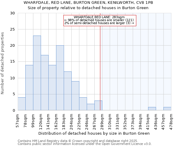 WHARFDALE, RED LANE, BURTON GREEN, KENILWORTH, CV8 1PB: Size of property relative to detached houses houses in Burton Green