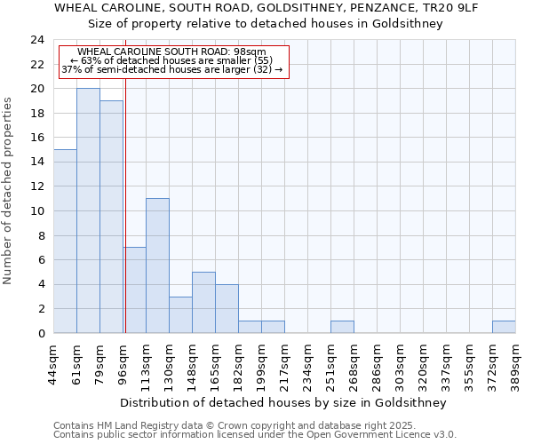 WHEAL CAROLINE, SOUTH ROAD, GOLDSITHNEY, PENZANCE, TR20 9LF: Size of property relative to detached houses houses in Goldsithney