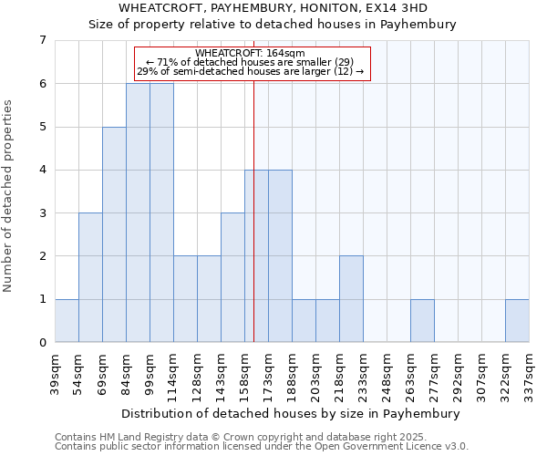 WHEATCROFT, PAYHEMBURY, HONITON, EX14 3HD: Size of property relative to detached houses houses in Payhembury