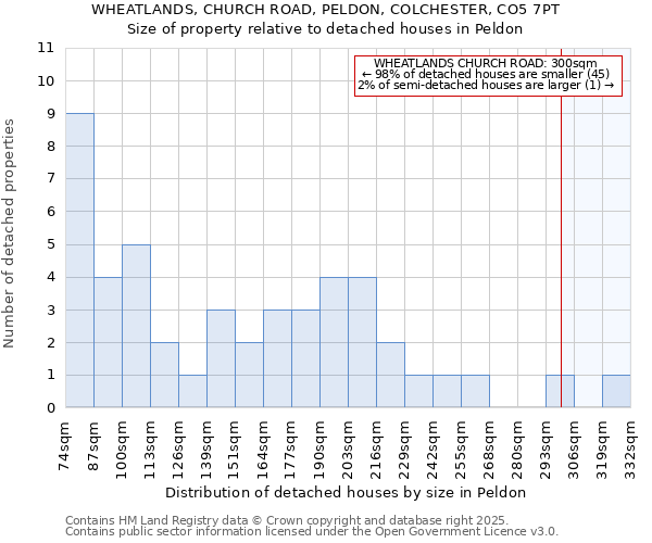 WHEATLANDS, CHURCH ROAD, PELDON, COLCHESTER, CO5 7PT: Size of property relative to detached houses in Peldon