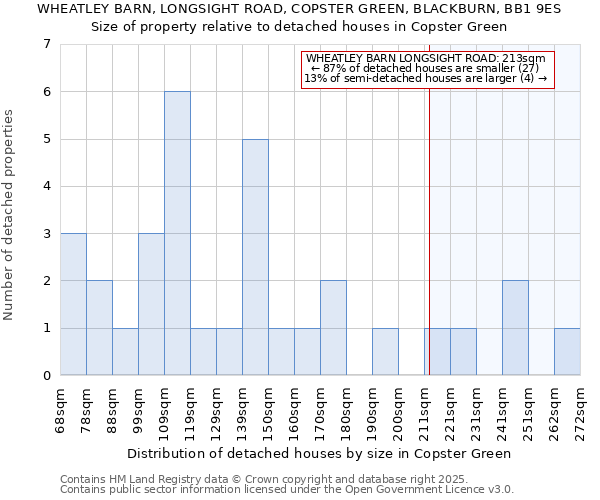 WHEATLEY BARN, LONGSIGHT ROAD, COPSTER GREEN, BLACKBURN, BB1 9ES: Size of property relative to detached houses houses in Copster Green