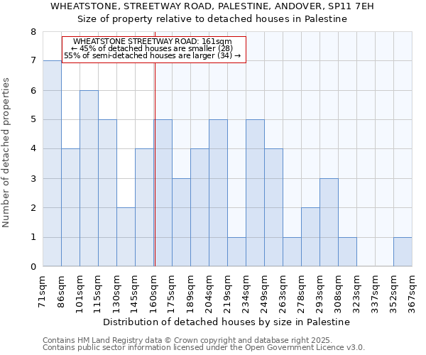 WHEATSTONE, STREETWAY ROAD, PALESTINE, ANDOVER, SP11 7EH: Size of property relative to detached houses in Palestine