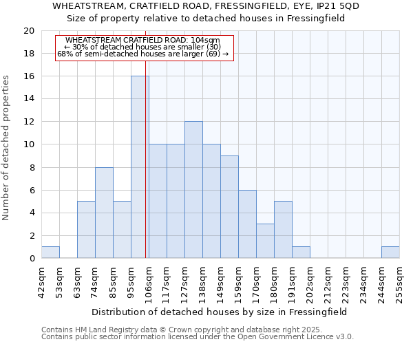 WHEATSTREAM, CRATFIELD ROAD, FRESSINGFIELD, EYE, IP21 5QD: Size of property relative to detached houses houses in Fressingfield