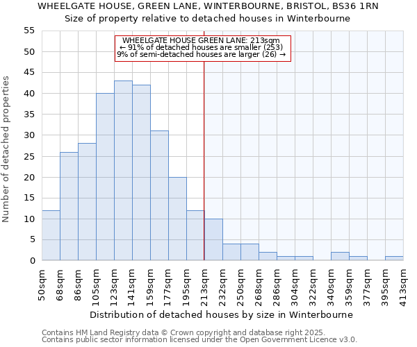 WHEELGATE HOUSE, GREEN LANE, WINTERBOURNE, BRISTOL, BS36 1RN: Size of property relative to detached houses houses in Winterbourne
