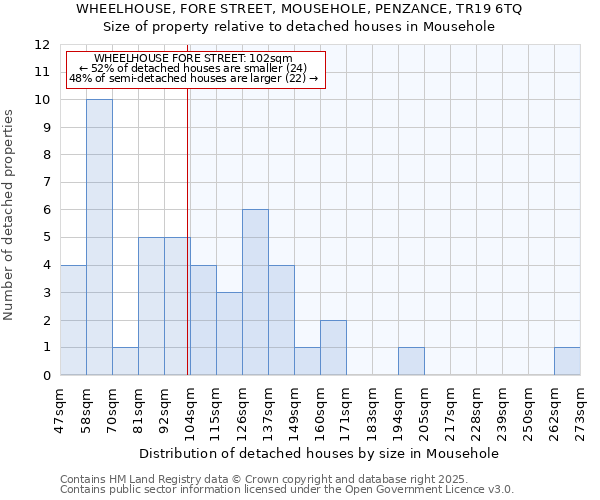WHEELHOUSE, FORE STREET, MOUSEHOLE, PENZANCE, TR19 6TQ: Size of property relative to detached houses houses in Mousehole