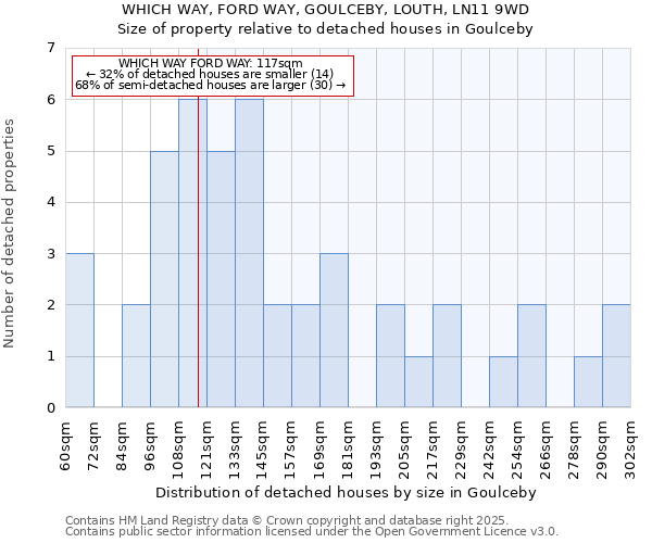 WHICH WAY, FORD WAY, GOULCEBY, LOUTH, LN11 9WD: Size of property relative to detached houses houses in Goulceby