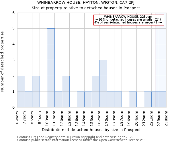 WHINBARROW HOUSE, HAYTON, WIGTON, CA7 2PJ: Size of property relative to detached houses houses in Prospect