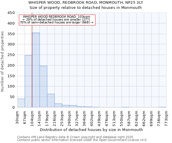 WHISPER WOOD, REDBROOK ROAD, MONMOUTH, NP25 3LY: Size of property relative to detached houses houses in Monmouth