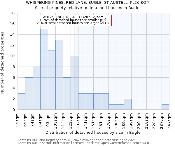 WHISPERING PINES, RED LANE, BUGLE, ST AUSTELL, PL26 8QP: Size of property relative to detached houses in Bugle