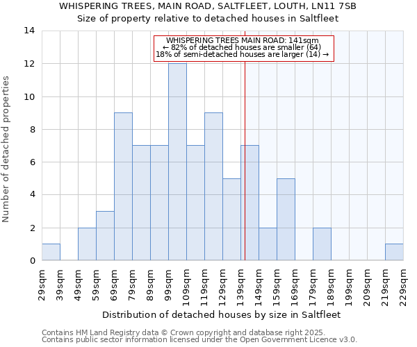 WHISPERING TREES, MAIN ROAD, SALTFLEET, LOUTH, LN11 7SB: Size of property relative to detached houses houses in Saltfleet
