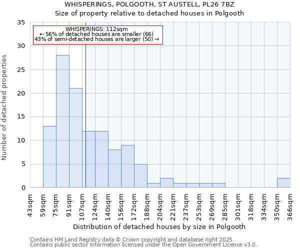 WHISPERINGS, POLGOOTH, ST AUSTELL, PL26 7BZ: Size of property relative to detached houses in Polgooth