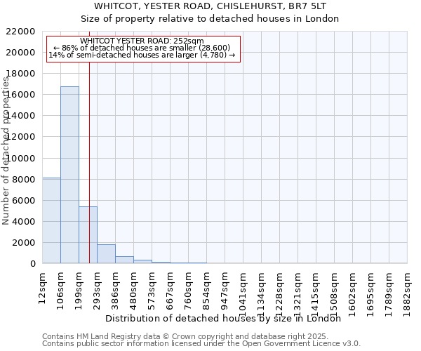 WHITCOT, YESTER ROAD, CHISLEHURST, BR7 5LT: Size of property relative to detached houses houses in London