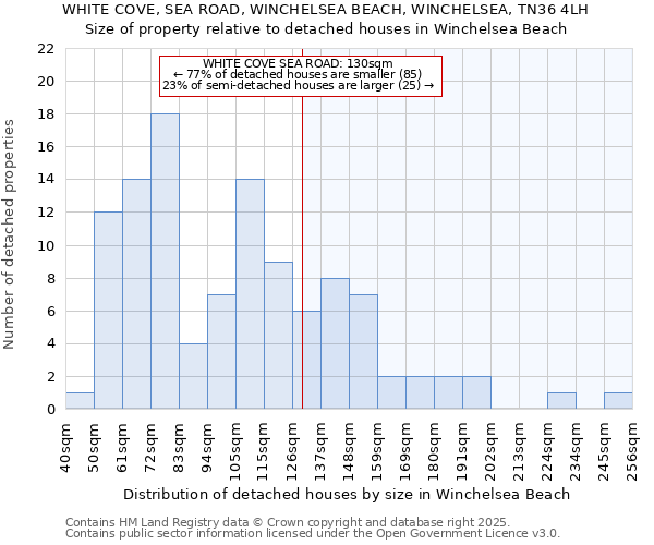 WHITE COVE, SEA ROAD, WINCHELSEA BEACH, WINCHELSEA, TN36 4LH: Size of property relative to detached houses houses in Winchelsea Beach