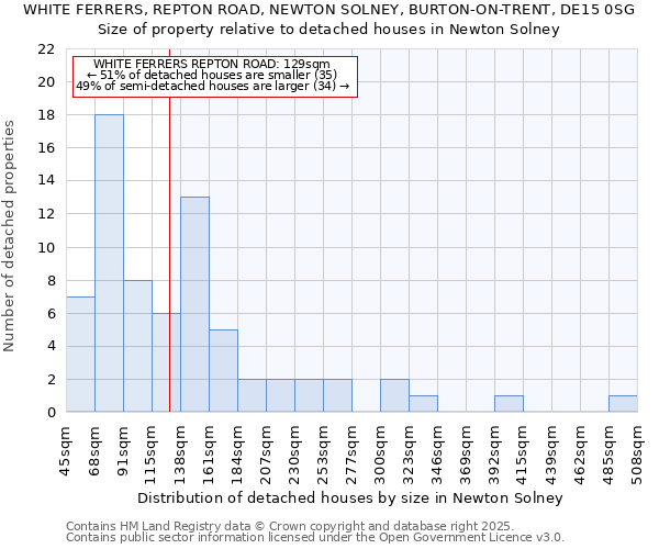 WHITE FERRERS, REPTON ROAD, NEWTON SOLNEY, BURTON-ON-TRENT, DE15 0SG: Size of property relative to detached houses houses in Newton Solney