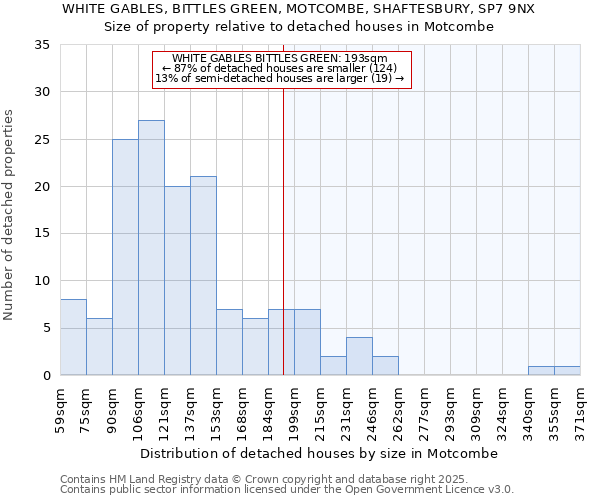 WHITE GABLES, BITTLES GREEN, MOTCOMBE, SHAFTESBURY, SP7 9NX: Size of property relative to detached houses houses in Motcombe