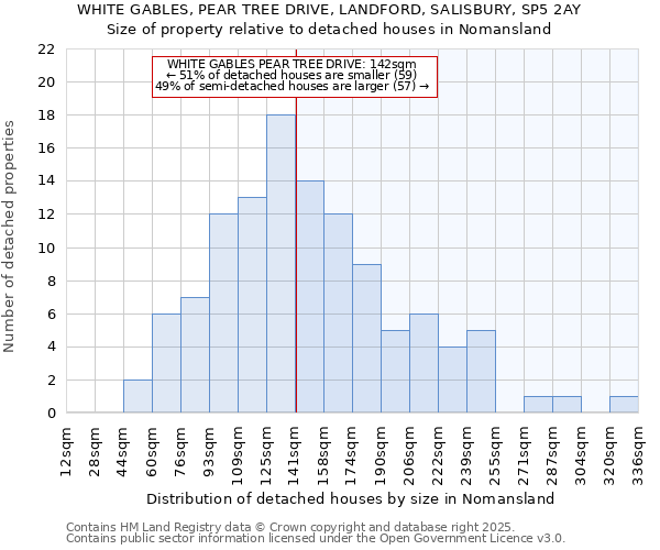WHITE GABLES, PEAR TREE DRIVE, LANDFORD, SALISBURY, SP5 2AY: Size of property relative to detached houses houses in Nomansland