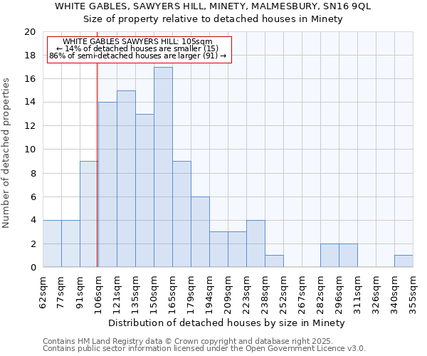 WHITE GABLES, SAWYERS HILL, MINETY, MALMESBURY, SN16 9QL: Size of property relative to detached houses houses in Minety