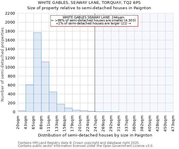 WHITE GABLES, SEAWAY LANE, TORQUAY, TQ2 6PS: Size of property relative to semi-detached houses houses in Paignton