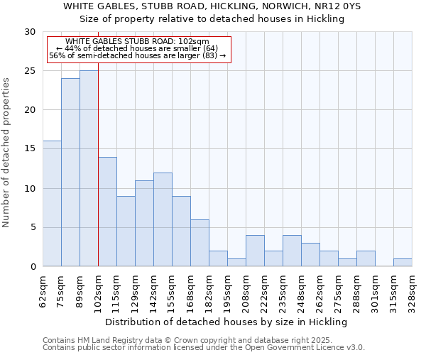 WHITE GABLES, STUBB ROAD, HICKLING, NORWICH, NR12 0YS: Size of property relative to detached houses houses in Hickling
