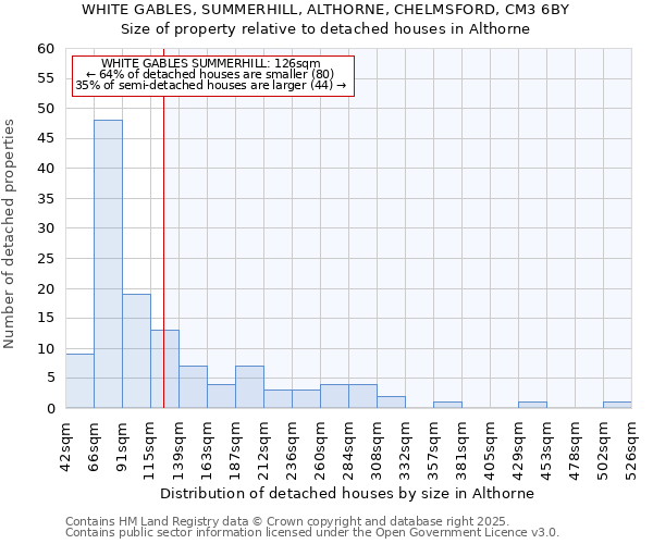 WHITE GABLES, SUMMERHILL, ALTHORNE, CHELMSFORD, CM3 6BY: Size of property relative to detached houses houses in Althorne