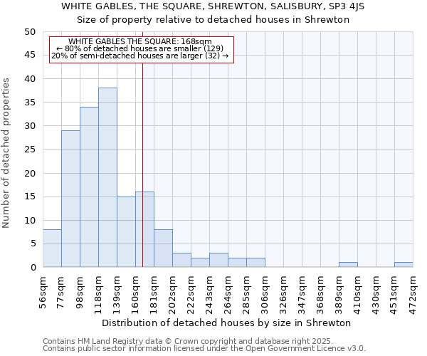 WHITE GABLES, THE SQUARE, SHREWTON, SALISBURY, SP3 4JS: Size of property relative to detached houses houses in Shrewton