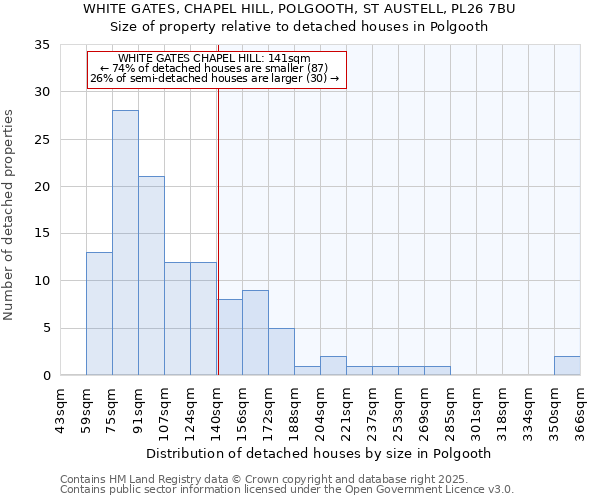 WHITE GATES, CHAPEL HILL, POLGOOTH, ST AUSTELL, PL26 7BU: Size of property relative to detached houses in Polgooth