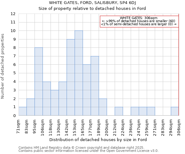WHITE GATES, FORD, SALISBURY, SP4 6DJ: Size of property relative to detached houses houses in Ford