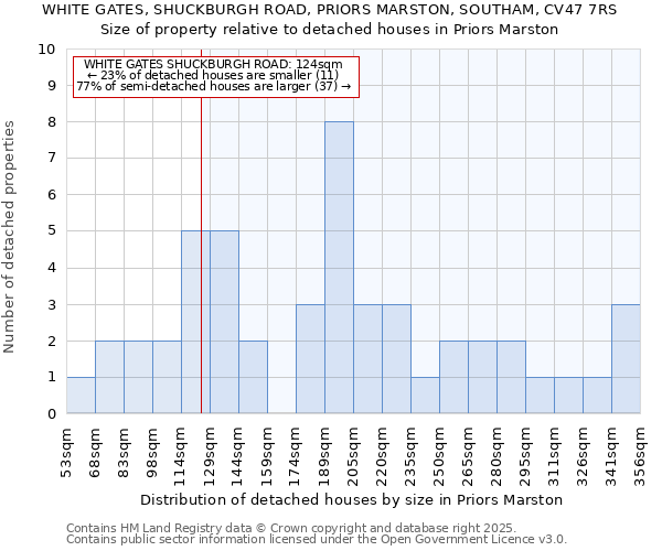 WHITE GATES, SHUCKBURGH ROAD, PRIORS MARSTON, SOUTHAM, CV47 7RS: Size of property relative to detached houses in Priors Marston