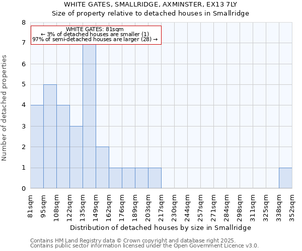 WHITE GATES, SMALLRIDGE, AXMINSTER, EX13 7LY: Size of property relative to detached houses houses in Smallridge