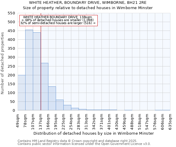 WHITE HEATHER, BOUNDARY DRIVE, WIMBORNE, BH21 2RE: Size of property relative to detached houses houses in Wimborne Minster
