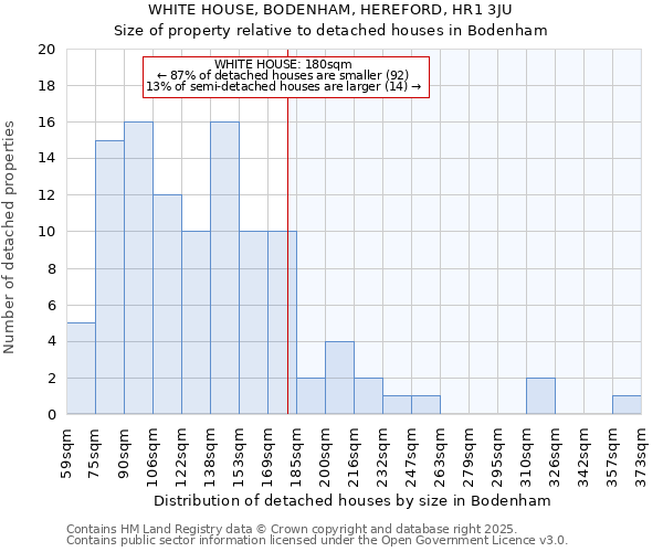 WHITE HOUSE, BODENHAM, HEREFORD, HR1 3JU: Size of property relative to detached houses houses in Bodenham