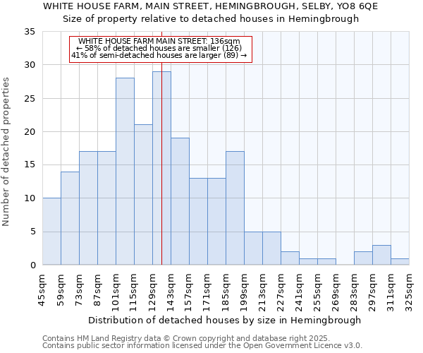 WHITE HOUSE FARM, MAIN STREET, HEMINGBROUGH, SELBY, YO8 6QE: Size of property relative to detached houses houses in Hemingbrough