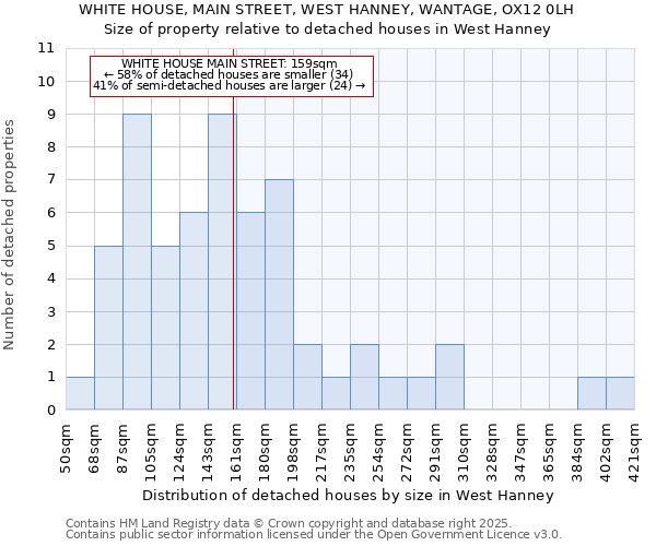 WHITE HOUSE, MAIN STREET, WEST HANNEY, WANTAGE, OX12 0LH: Size of property relative to detached houses houses in West Hanney