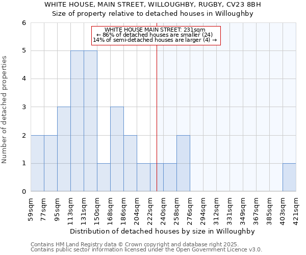 WHITE HOUSE, MAIN STREET, WILLOUGHBY, RUGBY, CV23 8BH: Size of property relative to detached houses in Willoughby