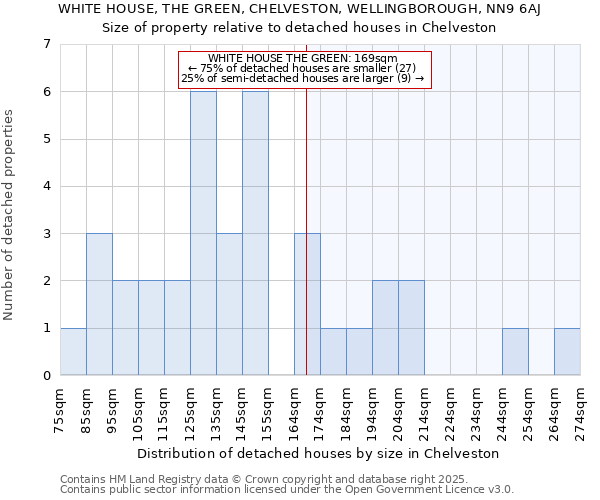 WHITE HOUSE, THE GREEN, CHELVESTON, WELLINGBOROUGH, NN9 6AJ: Size of property relative to detached houses in Chelveston