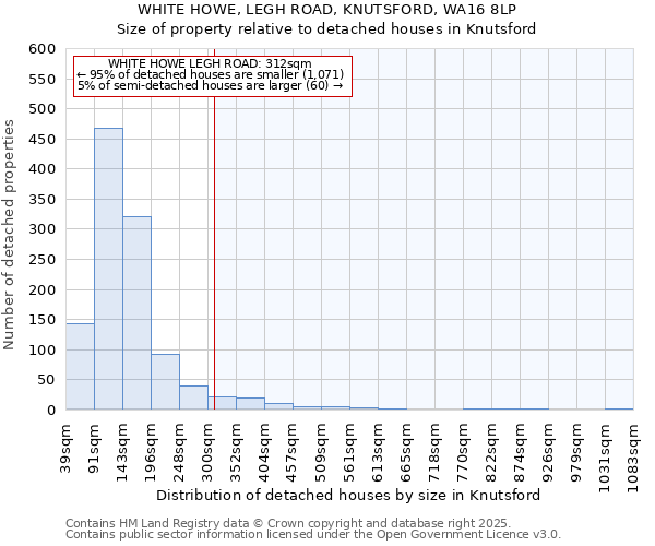 WHITE HOWE, LEGH ROAD, KNUTSFORD, WA16 8LP: Size of property relative to detached houses houses in Knutsford