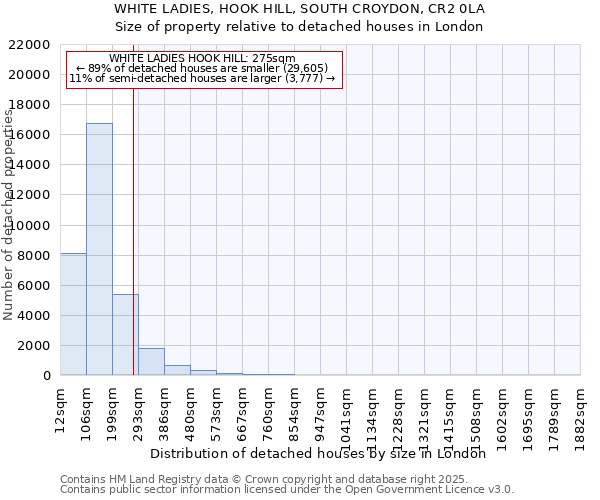 WHITE LADIES, HOOK HILL, SOUTH CROYDON, CR2 0LA: Size of property relative to detached houses houses in London