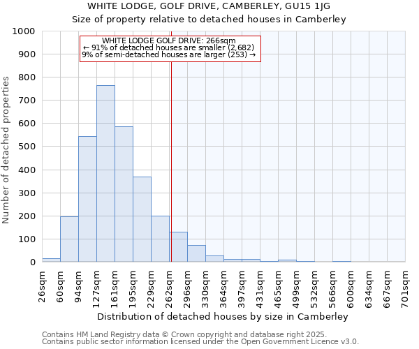 WHITE LODGE, GOLF DRIVE, CAMBERLEY, GU15 1JG: Size of property relative to detached houses houses in Camberley