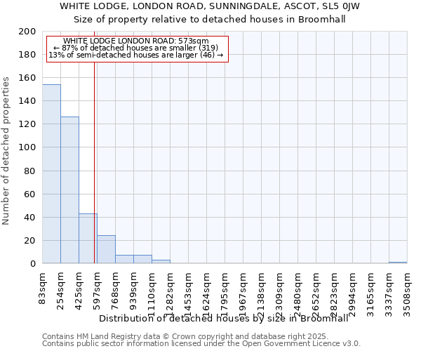 WHITE LODGE, LONDON ROAD, SUNNINGDALE, ASCOT, SL5 0JW: Size of property relative to detached houses houses in Broomhall