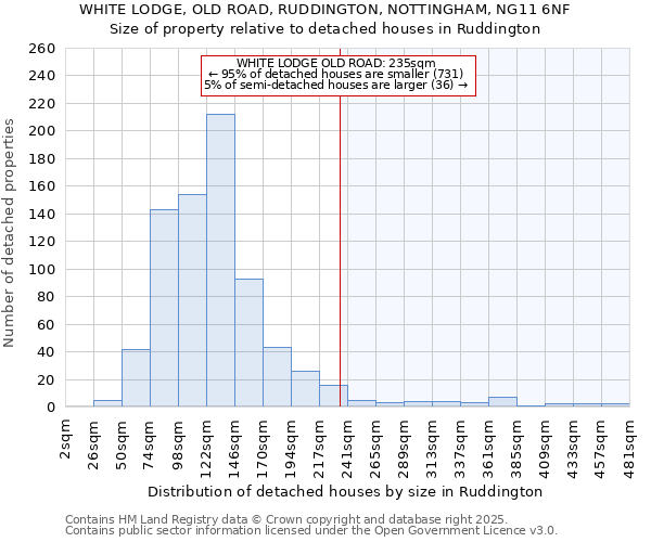 WHITE LODGE, OLD ROAD, RUDDINGTON, NOTTINGHAM, NG11 6NF: Size of property relative to detached houses in Ruddington