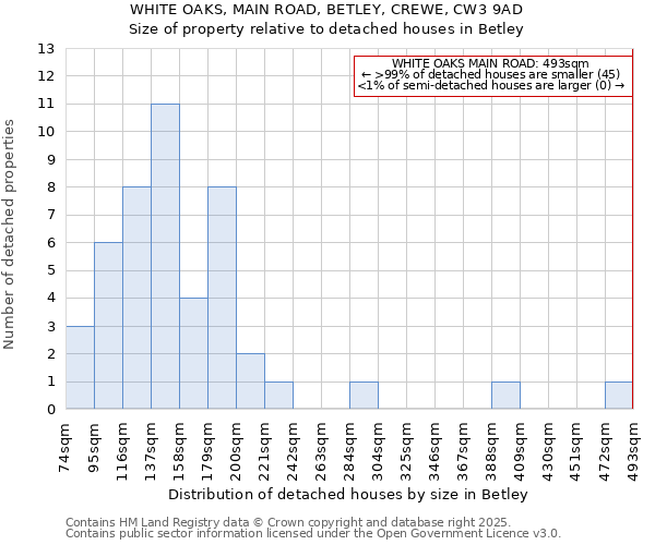 WHITE OAKS, MAIN ROAD, BETLEY, CREWE, CW3 9AD: Size of property relative to detached houses houses in Betley