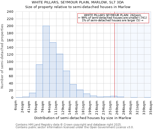 WHITE PILLARS, SEYMOUR PLAIN, MARLOW, SL7 3DA: Size of property relative to semi-detached houses houses in Marlow