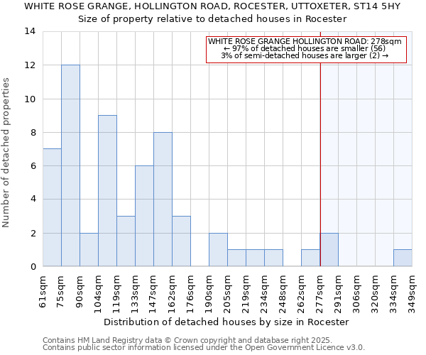 WHITE ROSE GRANGE, HOLLINGTON ROAD, ROCESTER, UTTOXETER, ST14 5HY: Size of property relative to detached houses houses in Rocester