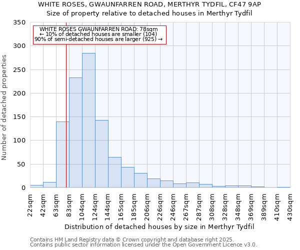 WHITE ROSES, GWAUNFARREN ROAD, MERTHYR TYDFIL, CF47 9AP: Size of property relative to detached houses houses in Merthyr Tydfil