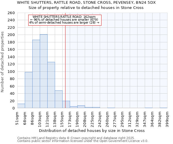 WHITE SHUTTERS, RATTLE ROAD, STONE CROSS, PEVENSEY, BN24 5DX: Size of property relative to detached houses houses in Stone Cross