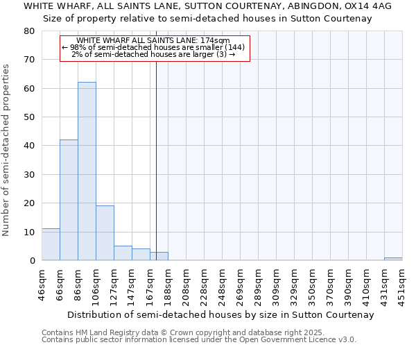 WHITE WHARF, ALL SAINTS LANE, SUTTON COURTENAY, ABINGDON, OX14 4AG: Size of property relative to semi-detached houses houses in Sutton Courtenay