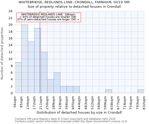WHITEBRIDGE, REDLANDS LANE, CRONDALL, FARNHAM, GU10 5RF: Size of property relative to detached houses houses in Crondall