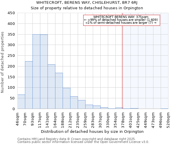 WHITECROFT, BERENS WAY, CHISLEHURST, BR7 6RJ: Size of property relative to detached houses houses in Orpington